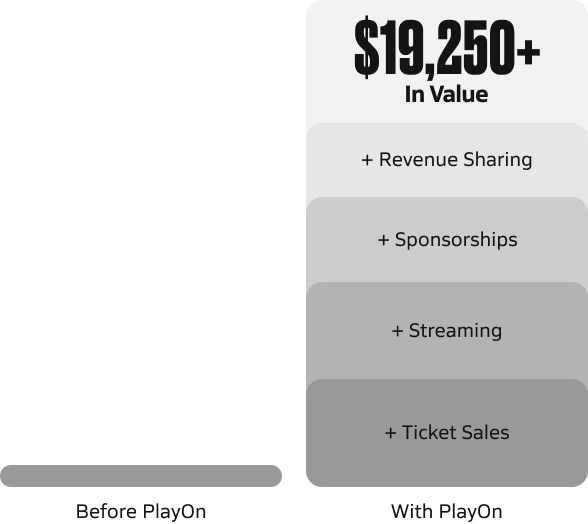$19,250 athletic program value with PlayOn Sports